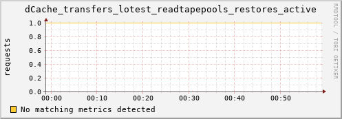 guppy8.mgmt.grid.surfsara.nl dCache_transfers_lotest_readtapepools_restores_active