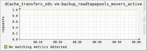 guppy8.mgmt.grid.surfsara.nl dCache_transfers_ods-vm-backup_readtapepools_movers_active