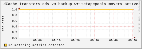 guppy8.mgmt.grid.surfsara.nl dCache_transfers_ods-vm-backup_writetapepools_movers_active