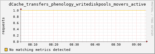 guppy8.mgmt.grid.surfsara.nl dCache_transfers_phenology_writediskpools_movers_active