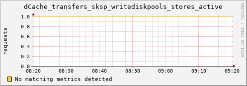 guppy8.mgmt.grid.surfsara.nl dCache_transfers_sksp_writediskpools_stores_active