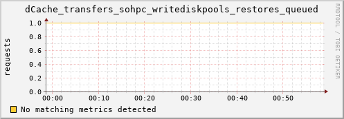 guppy8.mgmt.grid.surfsara.nl dCache_transfers_sohpc_writediskpools_restores_queued