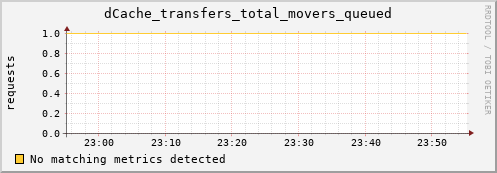 guppy8.mgmt.grid.surfsara.nl dCache_transfers_total_movers_queued