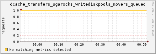 guppy8.mgmt.grid.surfsara.nl dCache_transfers_ugarocks_writediskpools_movers_queued