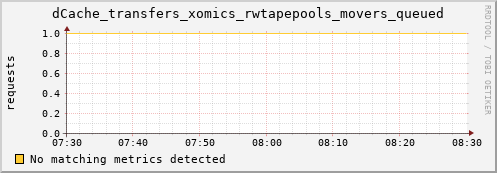 guppy8.mgmt.grid.surfsara.nl dCache_transfers_xomics_rwtapepools_movers_queued