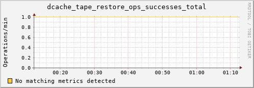 guppy8.mgmt.grid.surfsara.nl dcache_tape_restore_ops_successes_total