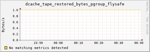 guppy8.mgmt.grid.surfsara.nl dcache_tape_restored_bytes_pgroup_flysafe