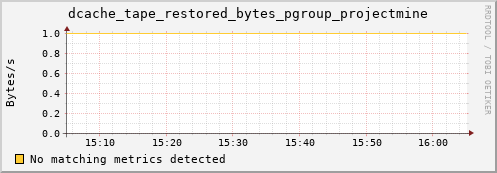 guppy8.mgmt.grid.surfsara.nl dcache_tape_restored_bytes_pgroup_projectmine