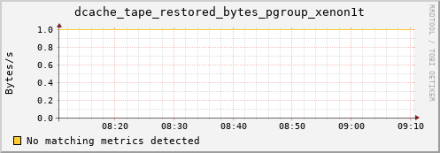 guppy8.mgmt.grid.surfsara.nl dcache_tape_restored_bytes_pgroup_xenon1t