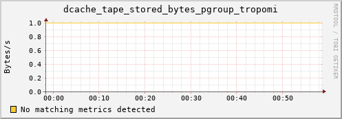 guppy8.mgmt.grid.surfsara.nl dcache_tape_stored_bytes_pgroup_tropomi