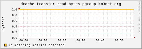 guppy8.mgmt.grid.surfsara.nl dcache_transfer_read_bytes_pgroup_km3net.org