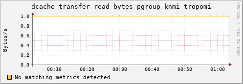 guppy8.mgmt.grid.surfsara.nl dcache_transfer_read_bytes_pgroup_knmi-tropomi