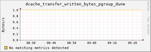 guppy8.mgmt.grid.surfsara.nl dcache_transfer_written_bytes_pgroup_dune