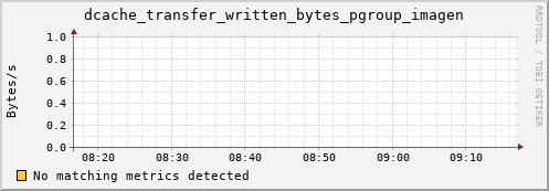 guppy8.mgmt.grid.surfsara.nl dcache_transfer_written_bytes_pgroup_imagen