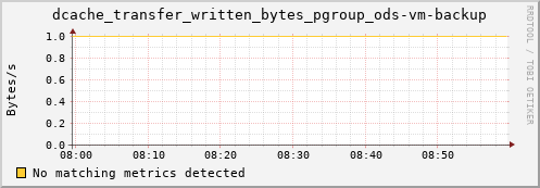 guppy8.mgmt.grid.surfsara.nl dcache_transfer_written_bytes_pgroup_ods-vm-backup