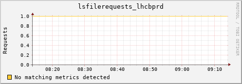 guppy8.mgmt.grid.surfsara.nl lsfilerequests_lhcbprd