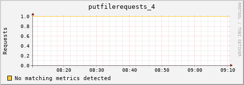 guppy8.mgmt.grid.surfsara.nl putfilerequests_4