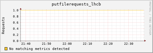 guppy8.mgmt.grid.surfsara.nl putfilerequests_lhcb