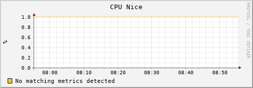 guppy8.mgmt.grid.surfsara.nl cpu_nice