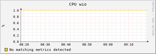 guppy8.mgmt.grid.surfsara.nl cpu_wio