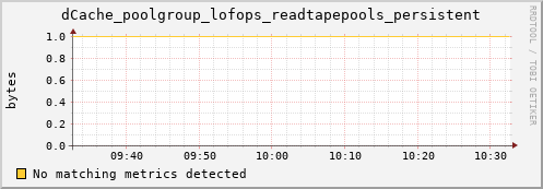 guppy8.mgmt.grid.surfsara.nl dCache_poolgroup_lofops_readtapepools_persistent