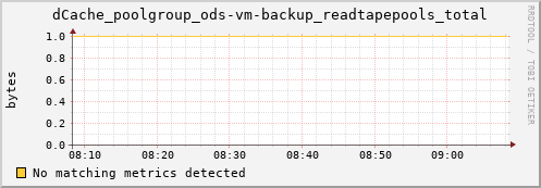 guppy8.mgmt.grid.surfsara.nl dCache_poolgroup_ods-vm-backup_readtapepools_total