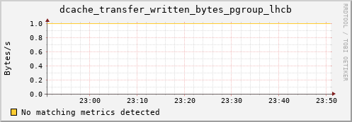 guppy8.mgmt.grid.surfsara.nl dcache_transfer_written_bytes_pgroup_lhcb