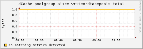 guppy8.mgmt.grid.surfsara.nl dCache_poolgroup_alice_writexrdtapepools_total