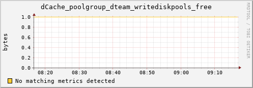 guppy8.mgmt.grid.surfsara.nl dCache_poolgroup_dteam_writediskpools_free