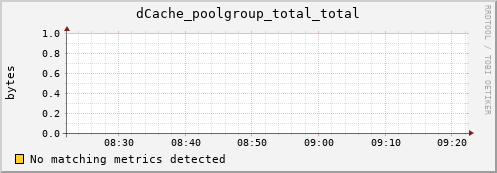 guppy8.mgmt.grid.surfsara.nl dCache_poolgroup_total_total