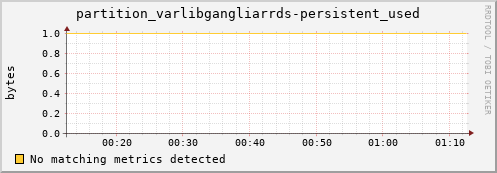 guppy8.mgmt.grid.surfsara.nl partition_varlibgangliarrds-persistent_used