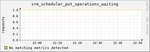 guppy8.mgmt.grid.surfsara.nl srm_scheduler_put_operations_waiting