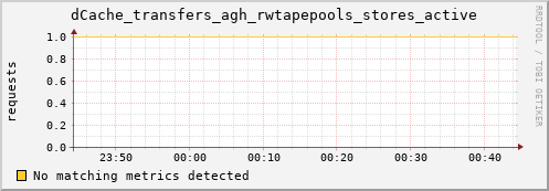 guppy8.mgmt.grid.surfsara.nl dCache_transfers_agh_rwtapepools_stores_active