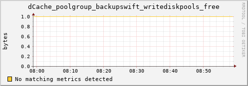 guppy8.mgmt.grid.surfsara.nl dCache_poolgroup_backupswift_writediskpools_free