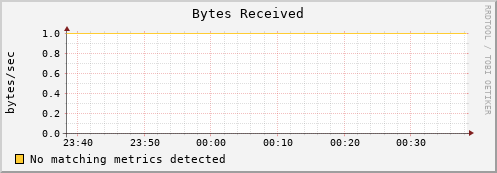 guppy8.mgmt.grid.surfsara.nl bytes_in