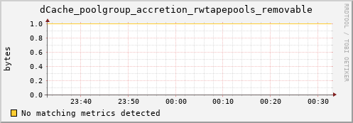 guppy8.mgmt.grid.surfsara.nl dCache_poolgroup_accretion_rwtapepools_removable