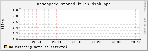 guppy8.mgmt.grid.surfsara.nl namespace_stored_files_disk_ops