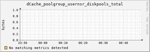 guppy8.mgmt.grid.surfsara.nl dCache_poolgroup_usernsr_diskpools_total