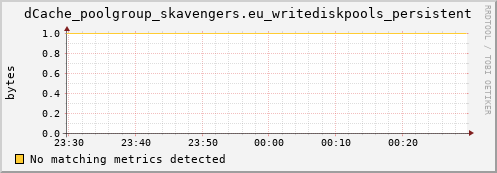 guppy8.mgmt.grid.surfsara.nl dCache_poolgroup_skavengers.eu_writediskpools_persistent