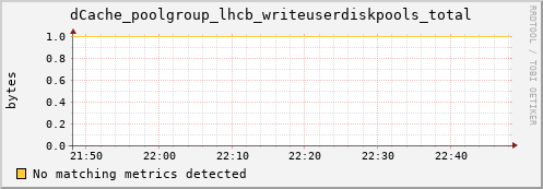 guppy8.mgmt.grid.surfsara.nl dCache_poolgroup_lhcb_writeuserdiskpools_total