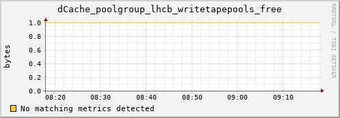 guppy8.mgmt.grid.surfsara.nl dCache_poolgroup_lhcb_writetapepools_free