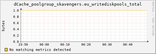 guppy8.mgmt.grid.surfsara.nl dCache_poolgroup_skavengers.eu_writediskpools_total