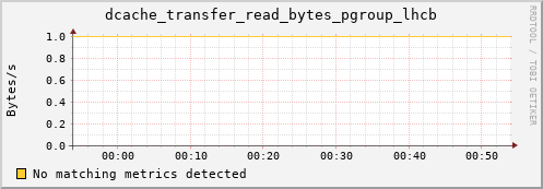 guppy8.mgmt.grid.surfsara.nl dcache_transfer_read_bytes_pgroup_lhcb