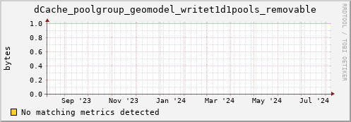 guppy8.mgmt.grid.surfsara.nl dCache_poolgroup_geomodel_writet1d1pools_removable