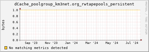 guppy8.mgmt.grid.surfsara.nl dCache_poolgroup_km3net.org_rwtapepools_persistent