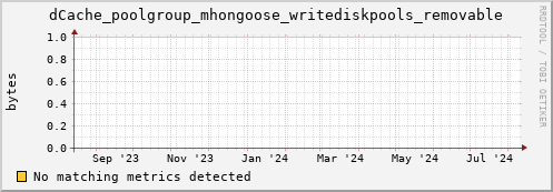 guppy8.mgmt.grid.surfsara.nl dCache_poolgroup_mhongoose_writediskpools_removable