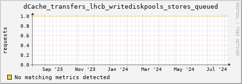 guppy8.mgmt.grid.surfsara.nl dCache_transfers_lhcb_writediskpools_stores_queued