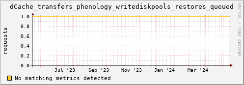 guppy8.mgmt.grid.surfsara.nl dCache_transfers_phenology_writediskpools_restores_queued