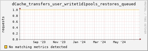 guppy8.mgmt.grid.surfsara.nl dCache_transfers_user_writet1d1pools_restores_queued