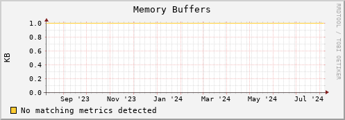 guppy8.mgmt.grid.surfsara.nl mem_buffers